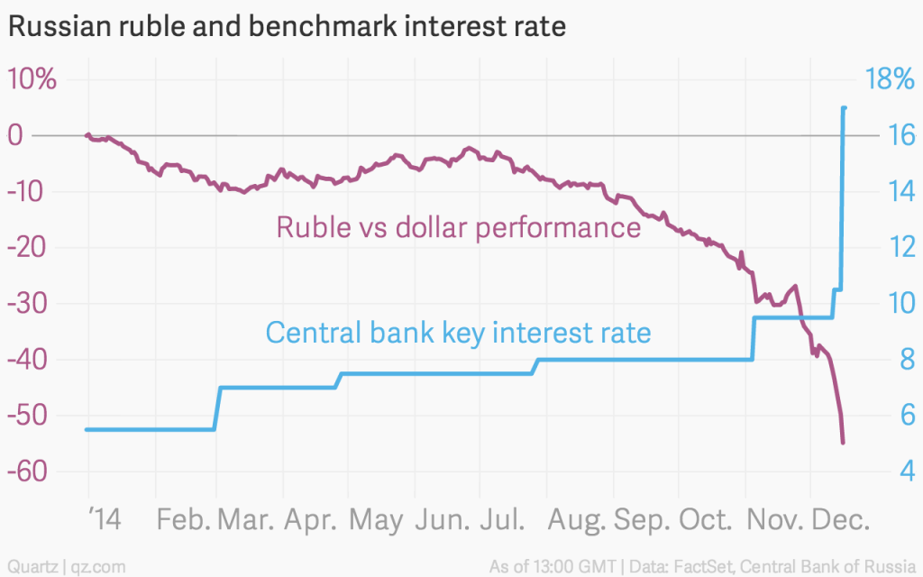 Russian Ruble Rate Chart